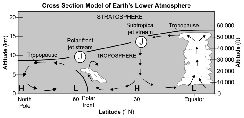 Cross Section Model of Earth's Lower Atmosphere.png