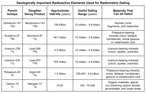 Geologically Important Radioactive Elements Used for Radiometric Dating.png