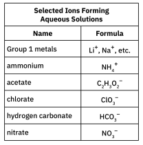 Selected Ions Forming Aqueous Solutions (Chemistry Reference Tables)
