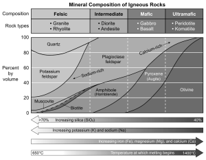 Mineral Composition of Igneous Rocks.png