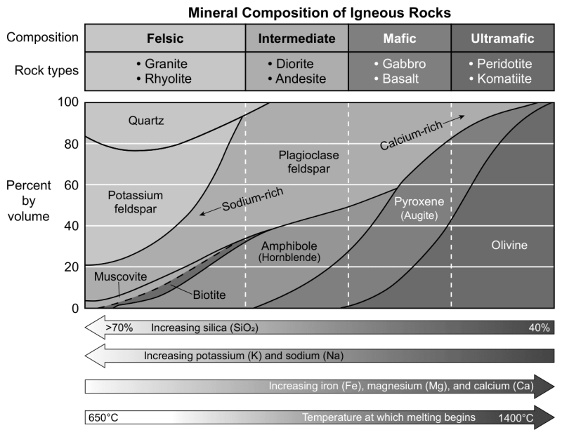 Mineral Composition of Igneous Rocks.png
