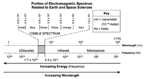 Portion of Electromagnetic Spectrum Related to Earth and Space Sciences.png