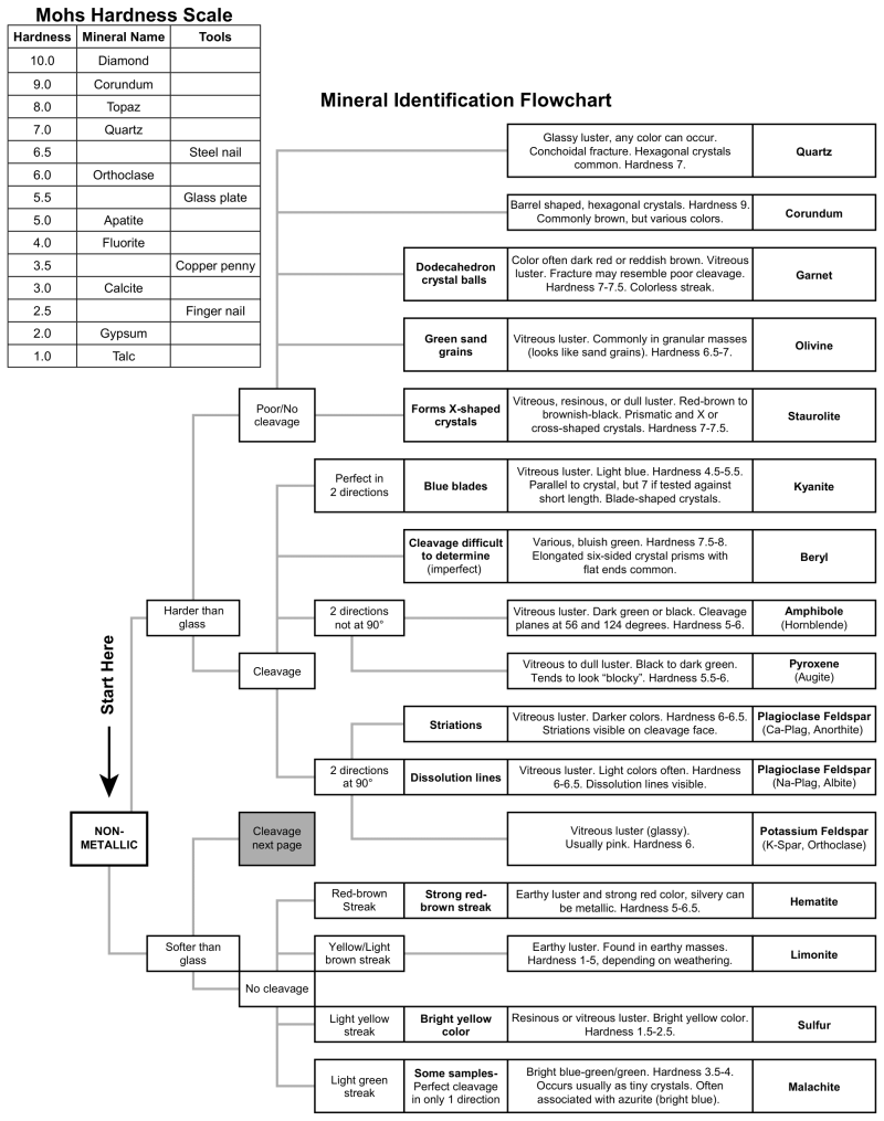 Mineral Identification Flowchart Page 1.png