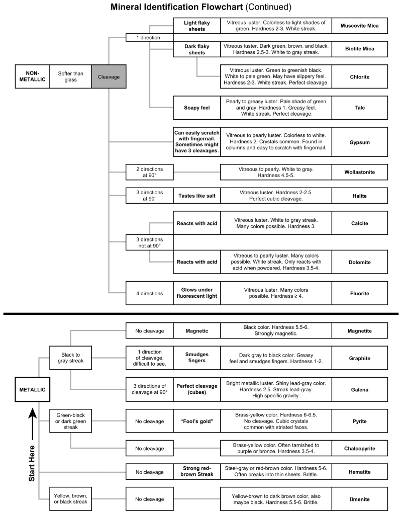 Mineral Identification Flowchart Page 2.png