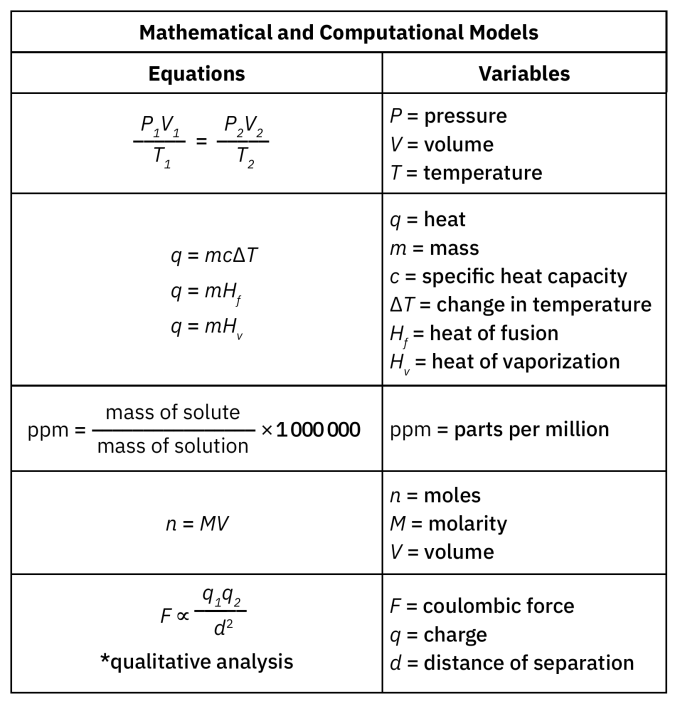 Mathematical and Computational Models from the Chemistry Reference Tables (2025 Edition)