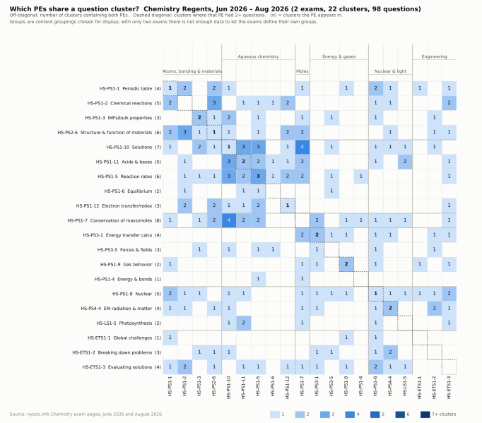 File:Chemistry PE co-occurrence heatmap.png
