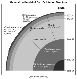 Model of Earth's Interior Structure.png