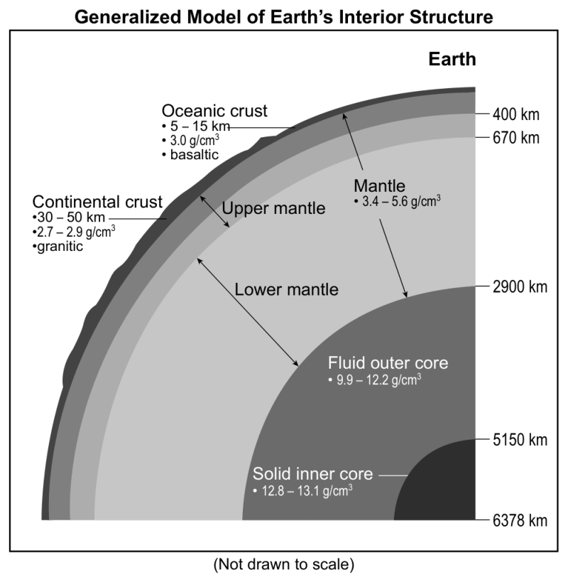 Model of Earth's Interior Structure.png