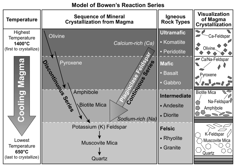 Model of Bowen's Reaction Series.png