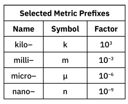 Selected Metric Prefixes (Chemistry Reference Tables)