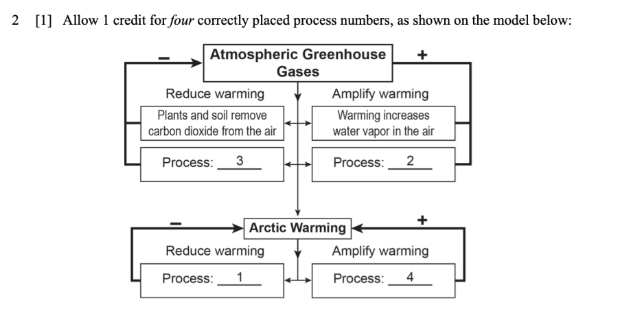 Answer key: Earth's Climate Sample Cluster, question 2