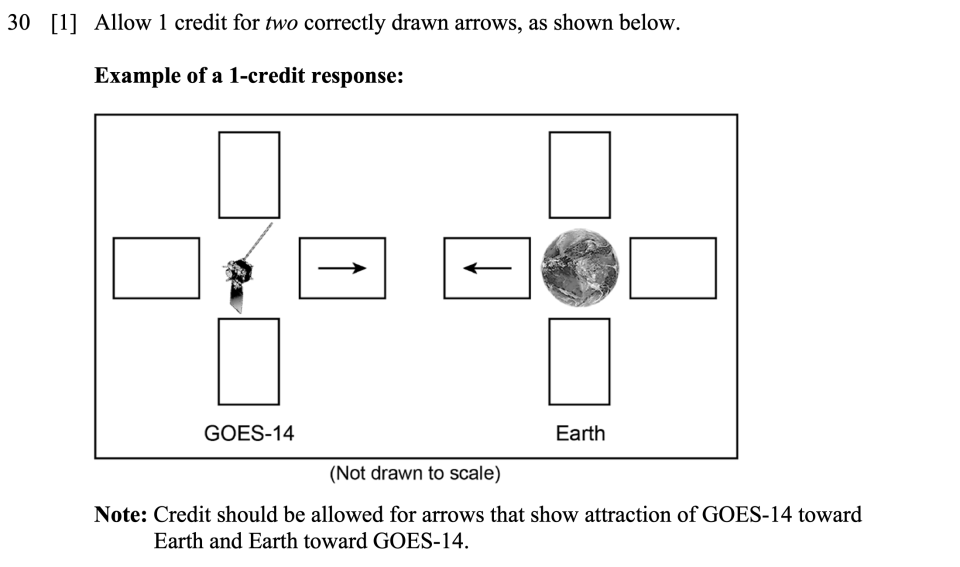 Answer key: Spring 2024 Grade 8 Science Test question 30, Gravitational Forces cluster