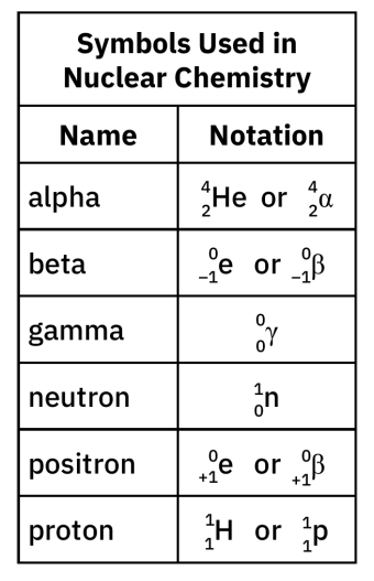 Symbols Used in Nuclear Chemistry from the Chemistry Reference Tables (2025 Edition)